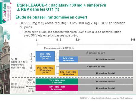 CROI 2014 - Daprès Xxxxx. et al., abstr. xxx actualiséLa Lettre de lHépato-gastroentérologue Étude LEAGUE-1 : daclatasvir 30 mg + siméprévir ± RBV dans.