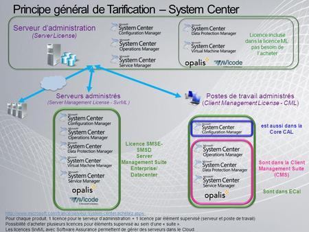 Principe général de Tarification – System Center