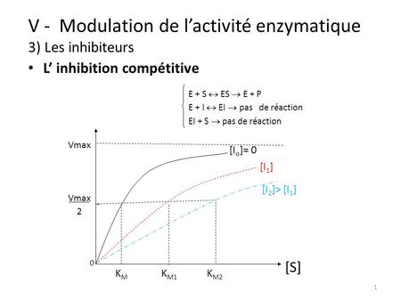 V - Modulation de l’activité enzymatique 3) Les inhibiteurs