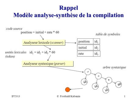 Rappel Modèle analyse-synthèse de la compilation