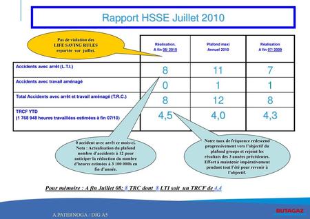 Rapport HSSE Juillet 2010 Pas de violation des LIFE SAVING RULES reportée sur juillet. Réalisation. A fin 06/ 2010 Plafond.