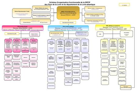 Schéma d’organisation fonctionnelle de la DRFIP