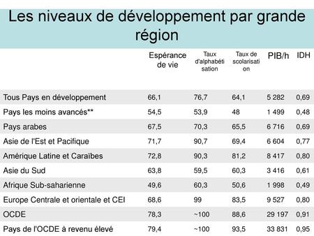 Les niveaux de développement par grande région
