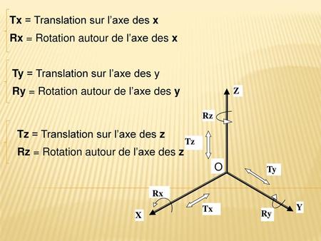 Tx = Translation sur l’axe des x