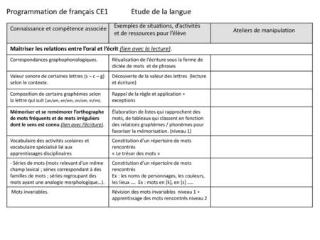 Programmation de français CE1 Etude de la langue