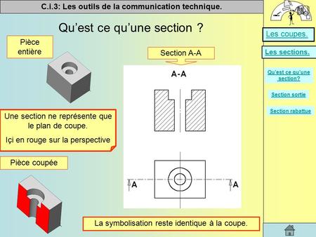 C.i.3: Les outils de la communication technique.   Les sections. Les coupes. Qu’est ce qu’une section? Section sortie Section rabattue Qu’est ce qu’une.