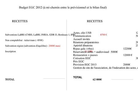 Budget EGC 2012 (à mi-chemin entre le prévisionnel et le bilan final)