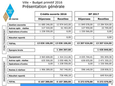 Ville – Budget primitif 2016 Présentation générale