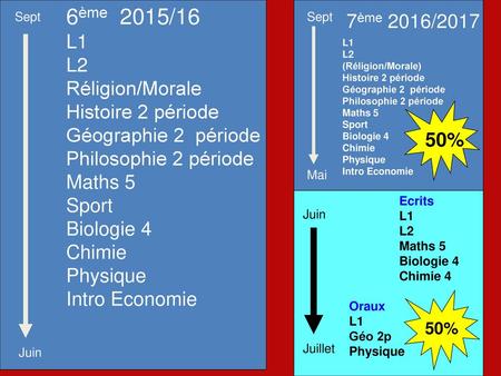 6ème 2015/16 7ème 2016/2017 L1 L2 Réligion/Morale Histoire 2 période