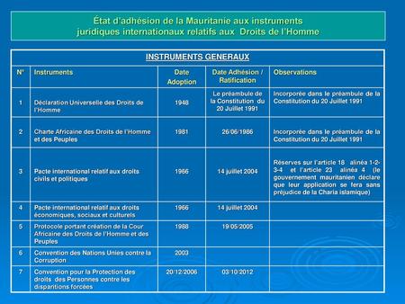État d’adhésion de la Mauritanie aux instruments juridiques internationaux relatifs aux Droits de l’Homme INSTRUMENTS GENERAUX N° Instruments Date Adoption.