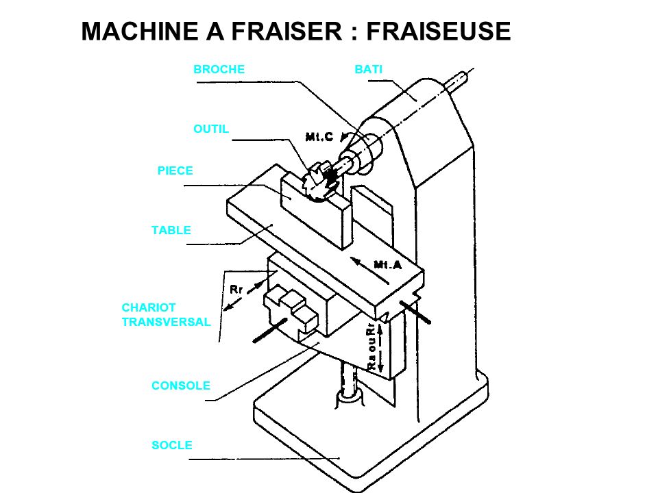 MACHINE A FRAISER : FRAISEUSE - ppt video online télécharger