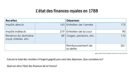L’état des finances royales en 1788