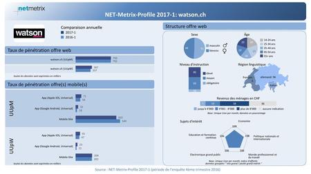 NET-Metrix-Profile : watson.ch