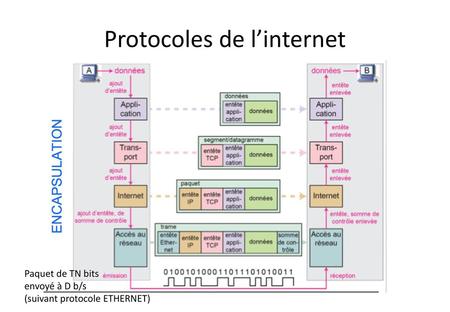 Protocoles de l’internet