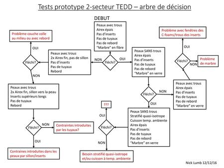 Tests prototype 2-secteur TEDD – arbre de décision
