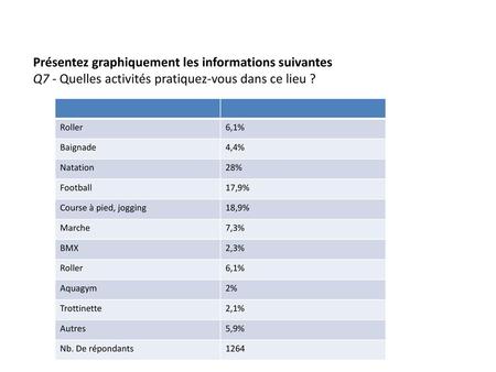 Utiliser les données de l’enquête pratique libre 2012