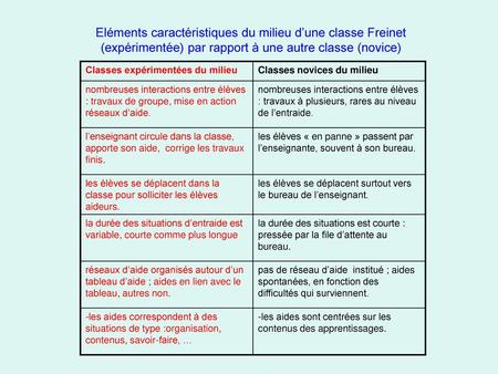 Eléments caractéristiques du milieu d’une classe Freinet (expérimentée) par rapport à une autre classe (novice) Classes expérimentées du milieu Classes.