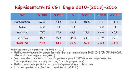 Réprésentativité CGT Engie 2010-(2013)-2016