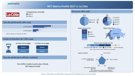NET-Metrix-Profile : La Côte