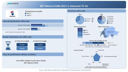 NET-Metrix-Profile : Swisscom TV Air