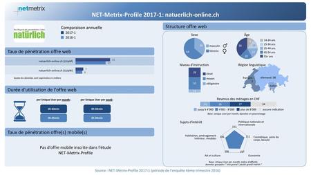 NET-Metrix-Profile : natuerlich-online.ch