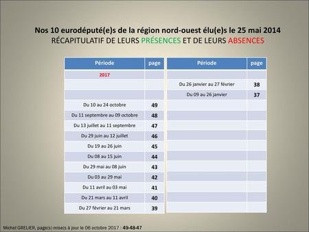 Nos 10 eurodéputé(e)s de la région nord-ouest élu(e)s le 25 mai 2014 RÉCAPITULATIF DE LEURS PRÉSENCES ET DE LEURS ABSENCES Période page 2017 Du 10 au 24.