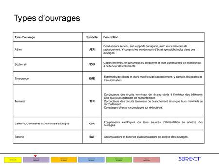 Types d’ouvrages Type d’ouvrage Symbole Description Aérien AER