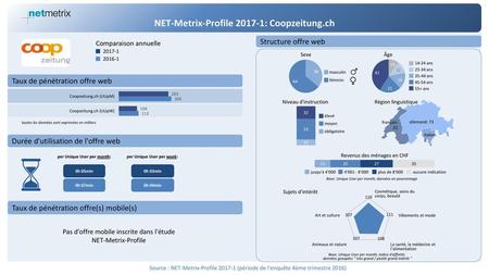 NET-Metrix-Profile : Coopzeitung.ch