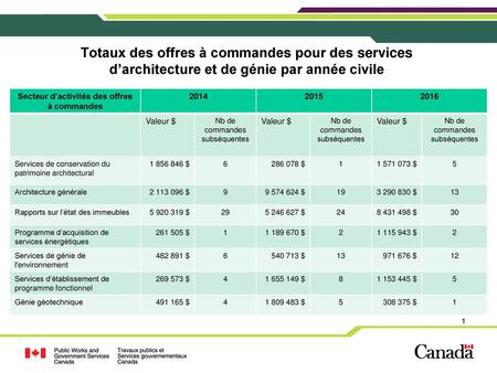 Secteur d’activités des offres à commandes