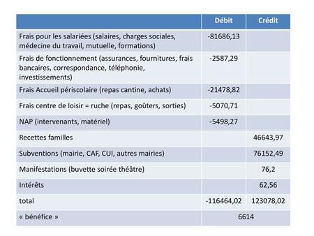 Débit Crédit Frais pour les salariées (salaires, charges sociales, médecine du travail, mutuelle, formations) -81686,13 Frais de fonctionnement (assurances,