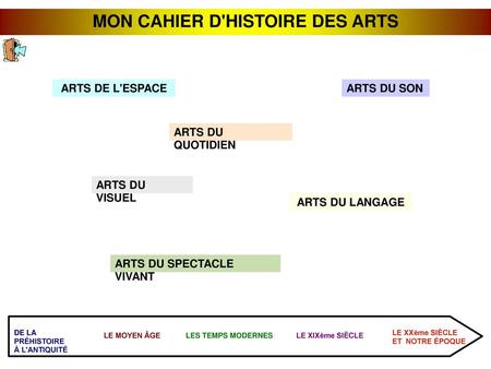 MON CAHIER D'HISTOIRE DES ARTS