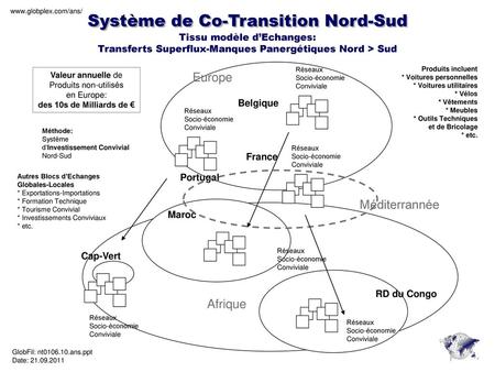 Système de Co-Transition Nord-Sud