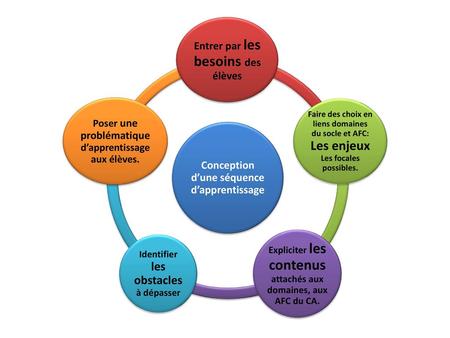 Conception d’une séquence d’apprentissage