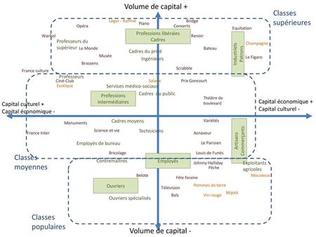 Volume de capital + Classes supérieures Classes moyennes