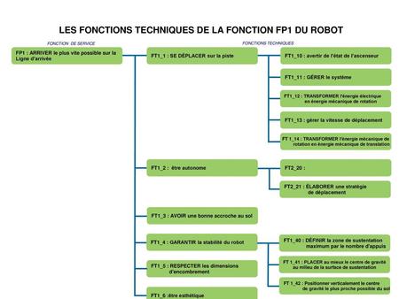 LES FONCTIONS TECHNIQUES DE LA FONCTION FP1 DU ROBOT