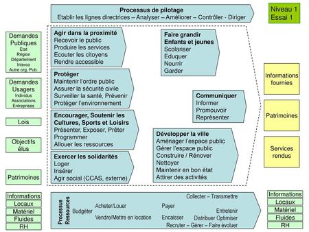 Niveau 1 Essai 1 Processus de pilotage