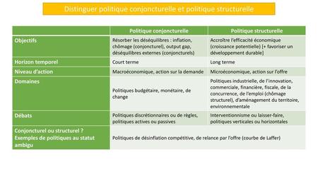 Politique conjoncturelle Politique structurelle