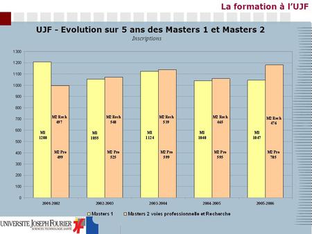 La formation à l’UJF UJF - Evolution sur 5 ans des Masters 1 et Masters 2 Inscriptions.