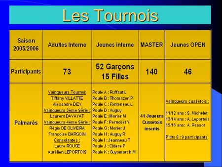 Les Tournois CHAMPIONNATS PAR EQUIPES ADULTES 1 2 3 4 5 HOMMES COUPE AUTOMNE 2006 1 2 3 4 5 DAMES Les capitaines : H 1: Philippe ROCHE H 2: Laure ROUGE.