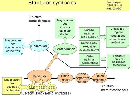 Structures syndicales