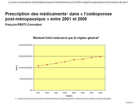 12/03/2010 La sécu n’aura jamais autant dépensé pour le médicament qu’en 2008, malgré les génériques et les baisses de prix ! (*) : Dépenses de remboursements.