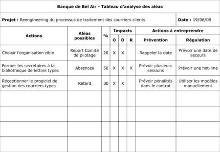 Actions à entreprendre Banque de Bel Air - Tableau d’analyse des aléas