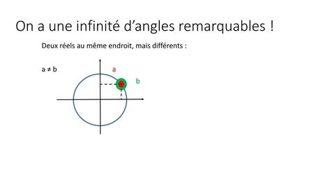 On a une infinité d’angles remarquables !