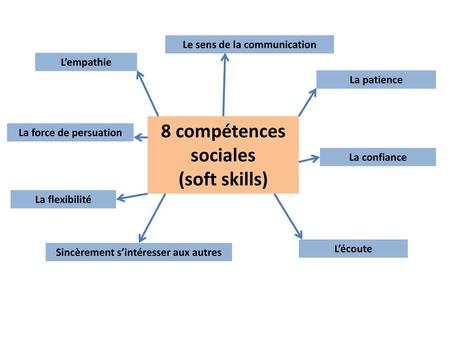 Le sens de la communication Sincèrement s’intéresser aux autres