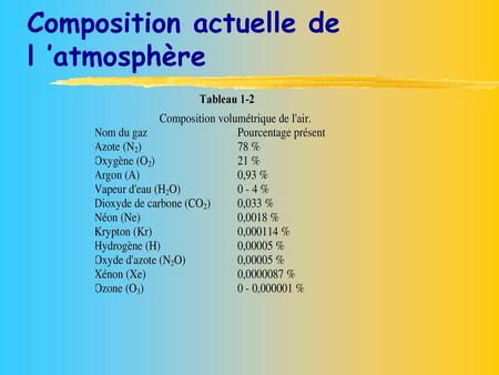 Composition actuelle de l ’atmosphère