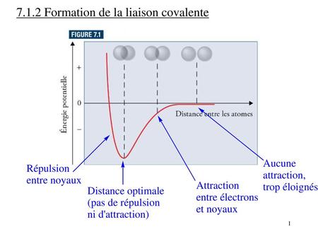 7.1.2 Formation de la liaison covalente