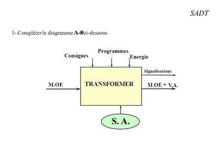 S. A. SADT A-0 TRANSFORMER 1- Compléter le diagramme A-0 ci-dessous.