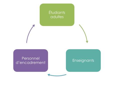 Étudiants adultes Enseignants Personnel d’encadrement.