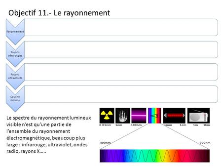 Objectif 11.- Le rayonnement Rayonnement Rayons infrarouges Rayons ultraviolets Couche d’ozone Le spectre du rayonnement lumineux visible n’est qu’une.