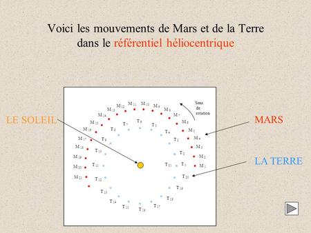 Voici les mouvements de Mars et de la Terre dans le référentiel héliocentrique Sens de rotation LE SOLEIL MARS LA TERRE.